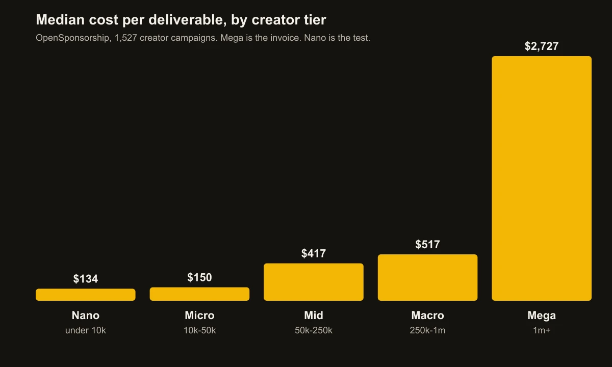 Median cost per deliverable by creator tier, OpenSponsorship, 1,527 campaigns