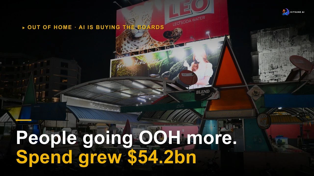 Global out of home reached $54.2 billion in 2025, up 15% on 2024. In a UK study of 128 pla